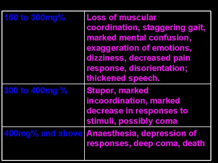 150 to 300 mg% Loss of muscular coordination, staggering gait, marked mental confusion, exaggeration