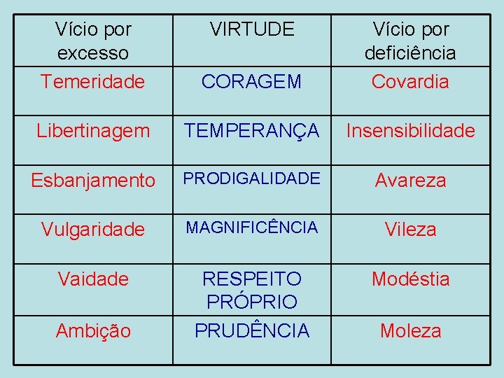 Vício por excesso Temeridade CORAGEM Vício por deficiência Covardia Libertinagem TEMPERANÇA Insensibilidade Esbanjamento PRODIGALIDADE