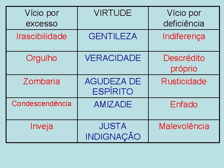 Vício por excesso Irascibilidade GENTILEZA Orgulho VERACIDADE Zombaria AGUDEZA DE ESPÍRITO AMIZADE Condescendência Inveja