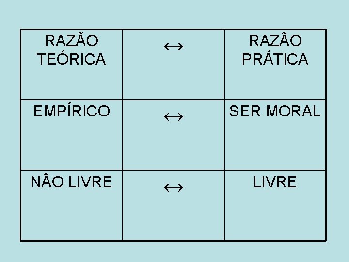 RAZÃO TEÓRICA ↔ RAZÃO PRÁTICA EMPÍRICO ↔ SER MORAL NÃO LIVRE ↔ LIVRE 