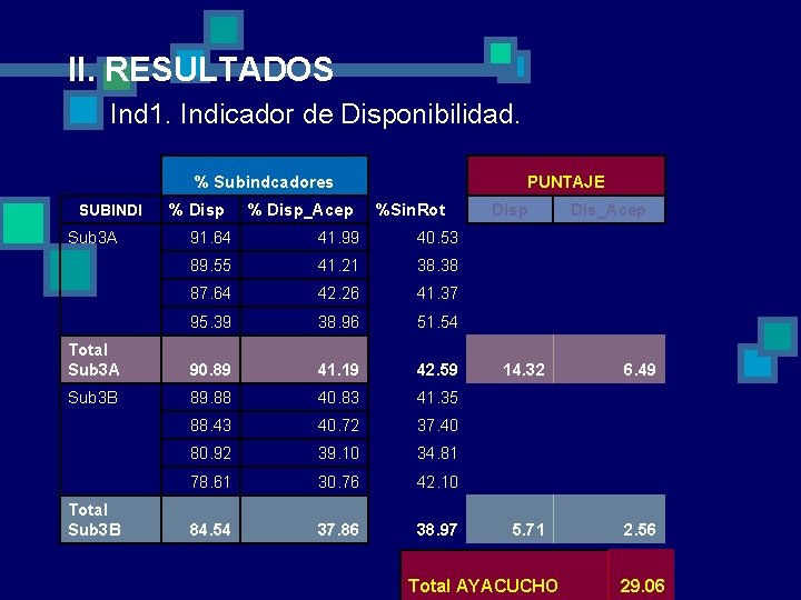 II. RESULTADOS Ind 1. Indicador de Disponibilidad. % Subindcadores SUBINDI % Disp_Acep PUNTAJE %Sin.