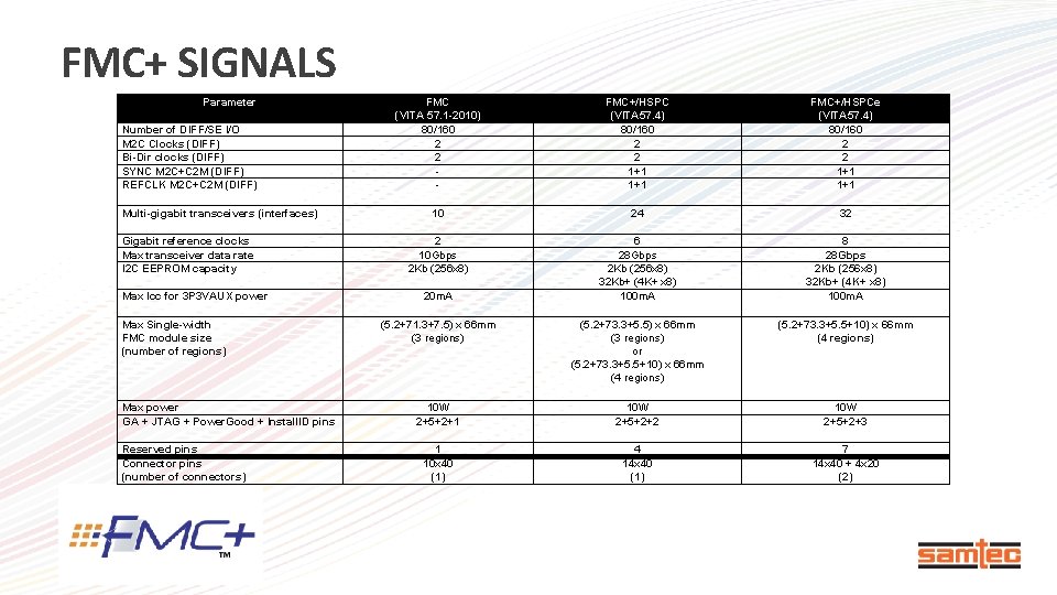 FMC+ SIGNALS Parameter Number of DIFF/SE I/O M 2 C Clocks (DIFF) Bi-Dir clocks