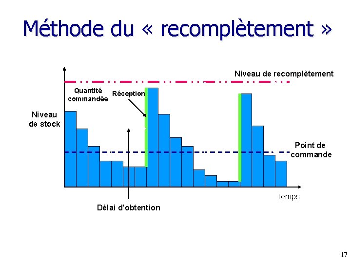 Méthode du « recomplètement » Niveau de recomplètement Quantité Réception commandée Niveau de stock