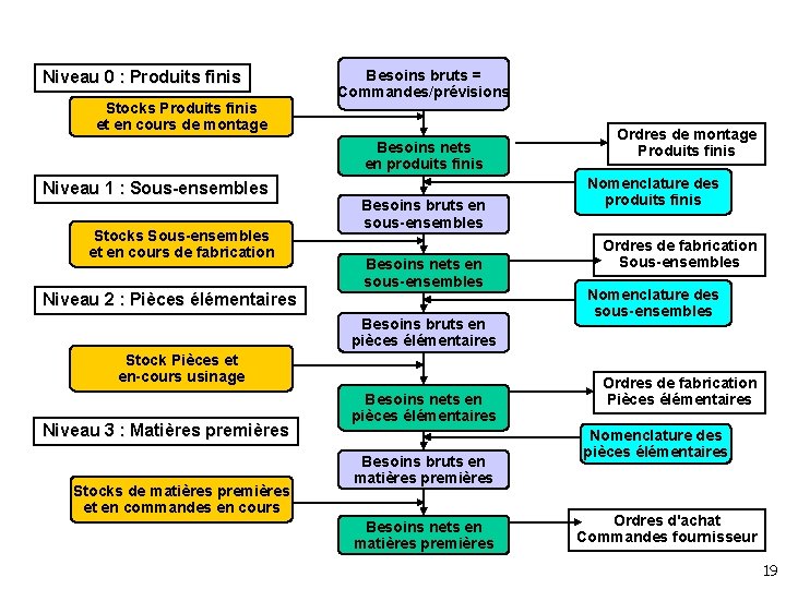 Niveau 0 : Produits finis Stocks Produits finis et en cours de montage Besoins