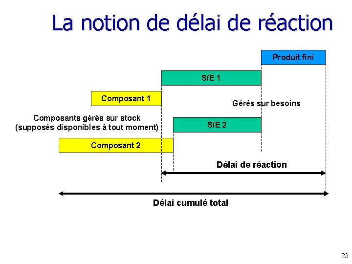 La notion de délai de réaction Produit fini S/E 1 Composant 1 Gérés sur