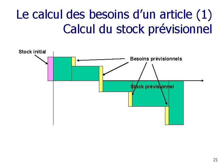 Le calcul des besoins d’un article (1) Calcul du stock prévisionnel Stock initial Besoins