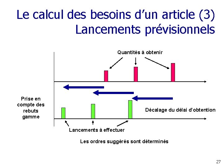 Le calcul des besoins d’un article (3) Lancements prévisionnels Quantités à obtenir Prise en