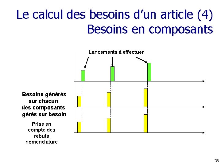 Le calcul des besoins d’un article (4) Besoins en composants Lancements à effectuer Besoins