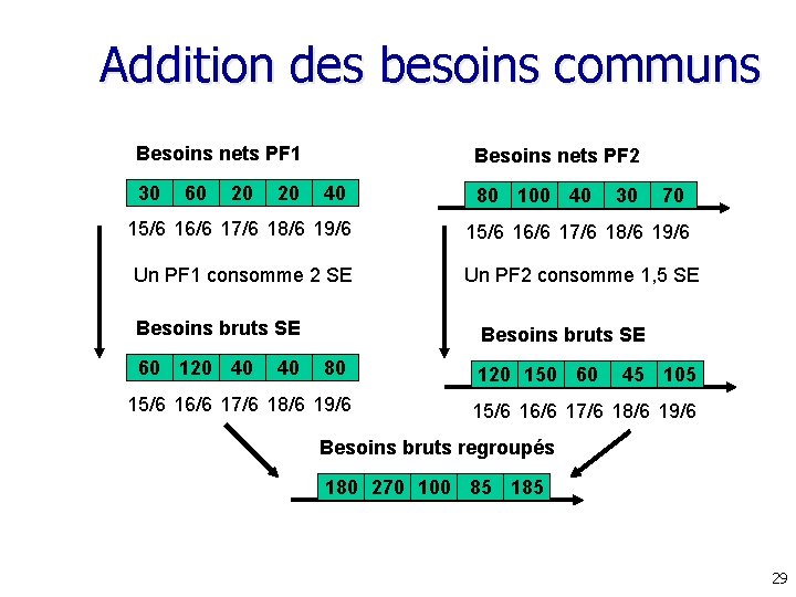 Addition des besoins communs Besoins nets PF 1 30 60 20 20 Besoins nets