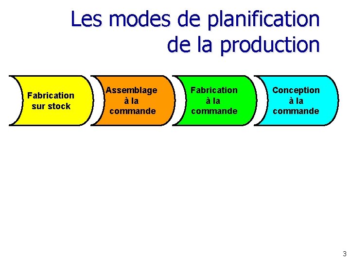 Les modes de planification de la production Fabrication sur stock Assemblage à la commande