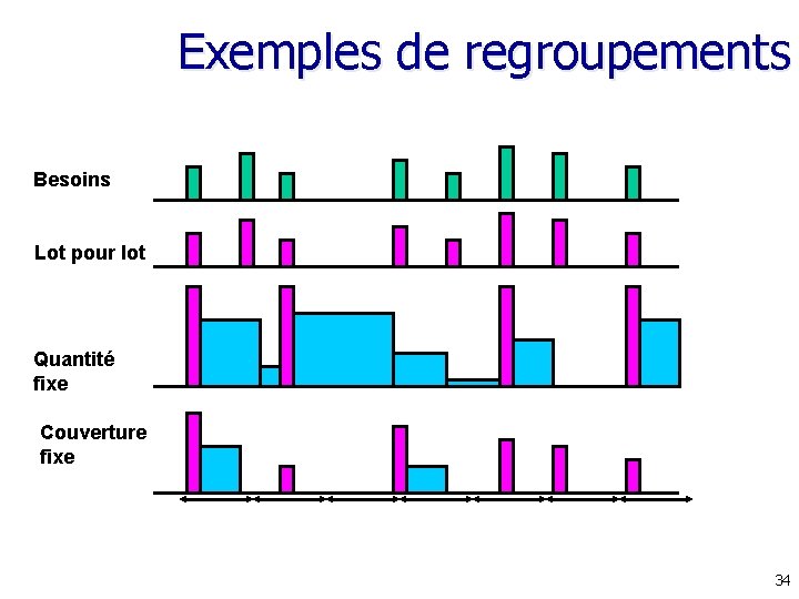 Exemples de regroupements Besoins Lot pour lot Quantité fixe Couverture fixe 34 