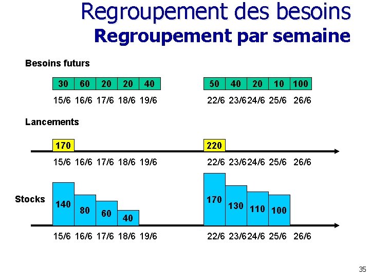 Regroupement des besoins Regroupement par semaine Besoins futurs 30 60 20 20 40 15/6