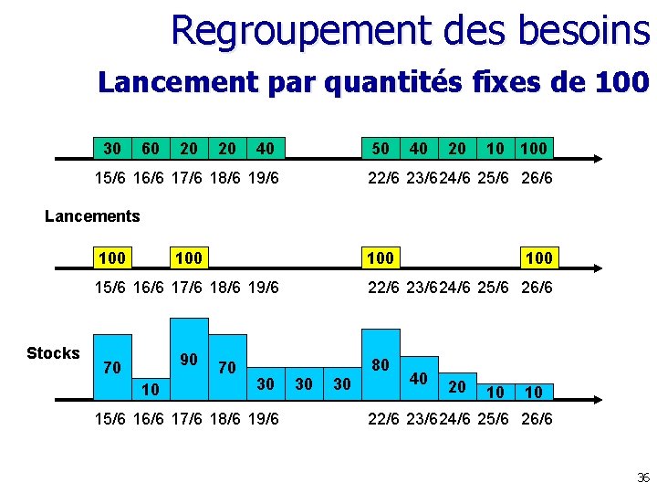 Regroupement des besoins Lancement par quantités fixes de 100 Besoins futurs 30 60 20