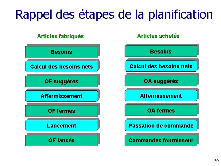 Rappel des étapes de la planification Articles fabriqués Articles achetés Besoins Calcul des besoins