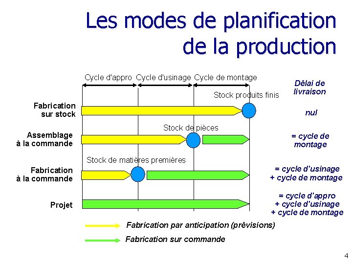 Les modes de planification de la production Cycle d'appro Cycle d'usinage Cycle de montage
