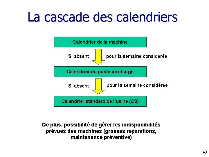 La cascade des calendriers Calendrier de la machine Si absent pour la semaine considérée