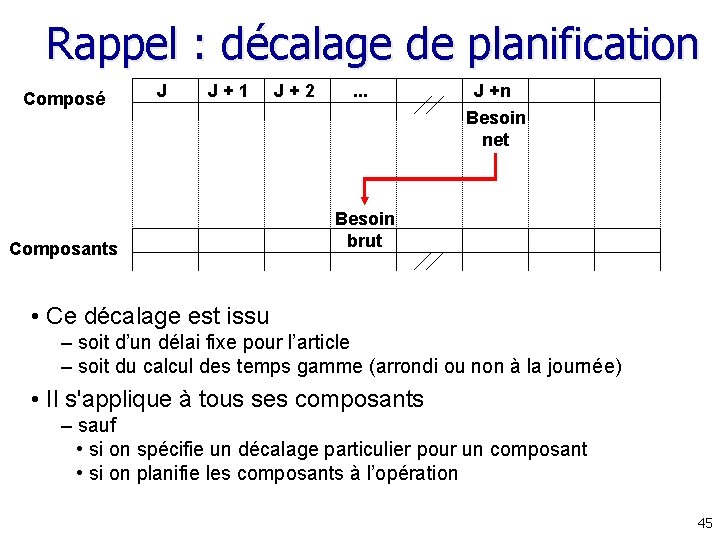 Rappel : décalage de planification Composé Composants J J + 1 J + 2