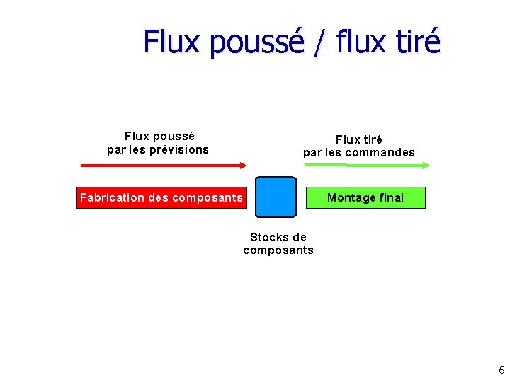 Flux poussé / flux tiré Flux poussé par les prévisions Flux tiré par les