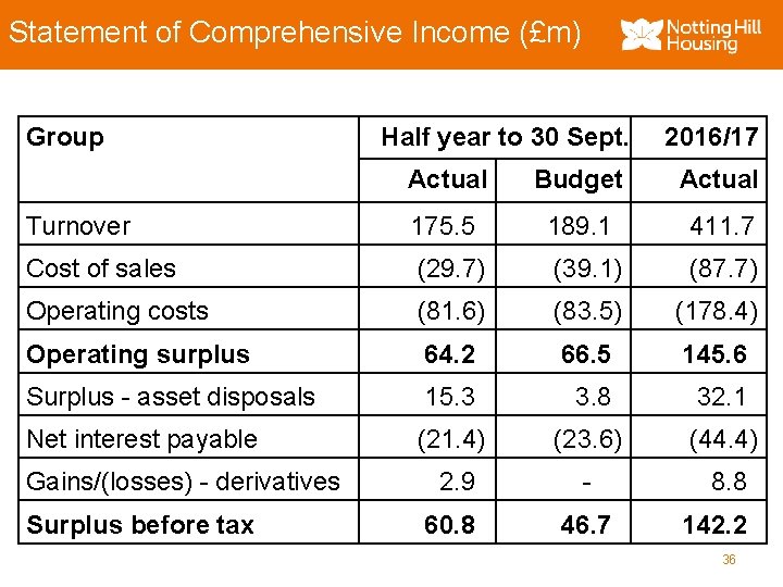 Statement of Comprehensive Income (£m) Group Half year to 30 Sept. 2016/17 Actual Budget