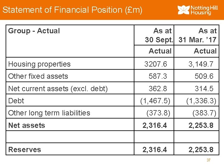 Statement of Financial Position (£m) Group - Actual As at 30 Sept. 31 Mar.