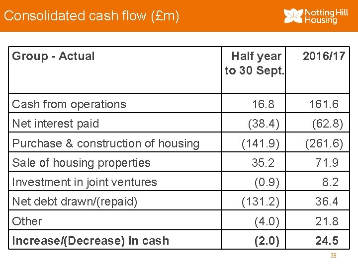 Consolidated cash flow (£m) Group - Actual Half year to 30 Sept. 2016/17 Cash