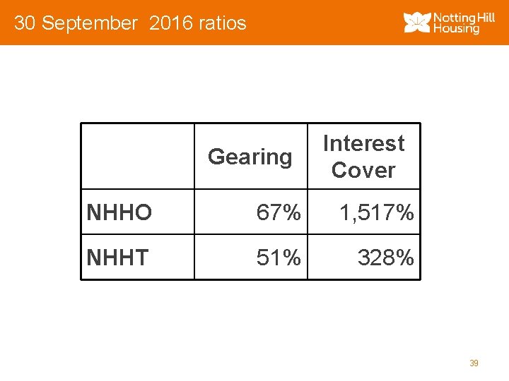 30 September 2016 ratios Gearing Interest Cover NHHO 67% 1, 517% NHHT 51% 328%