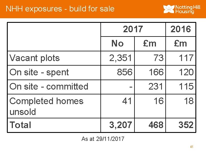 NHH exposures - build for sale 2017 No Vacant plots On site - spent