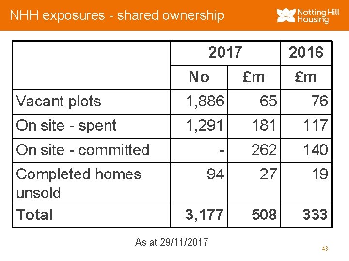 NHH exposures - shared ownership 2017 No 2016 £m £m Vacant plots 1, 886