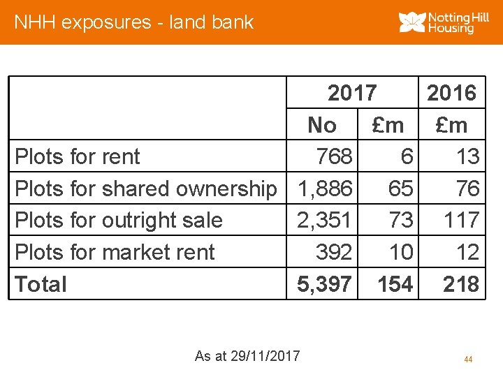 NHH exposures - land bank 2017 2016 No £m £m Plots for rent 768