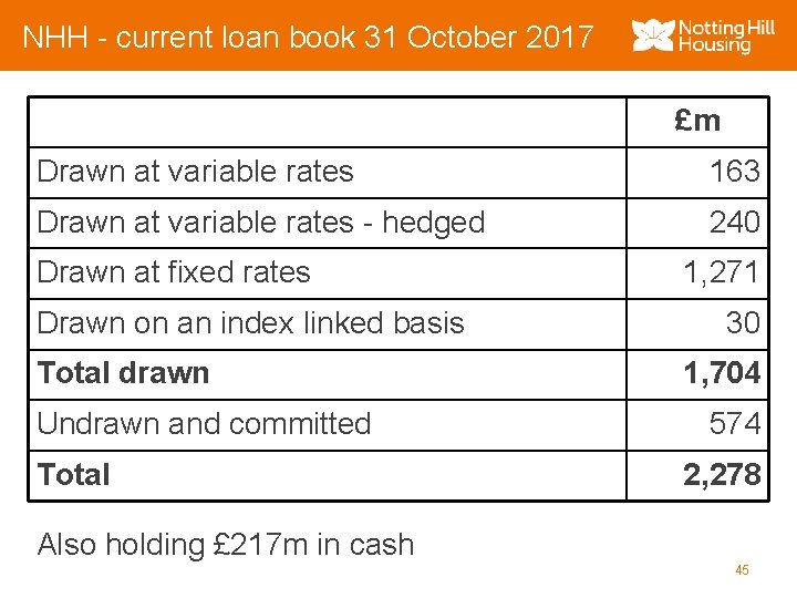 NHH - current loan book 31 October 2017 £m Drawn at variable rates 163