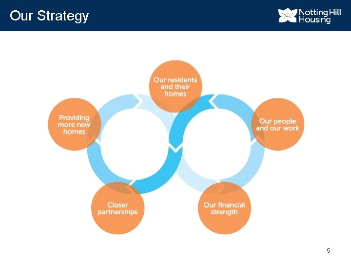 Our Strategy 5 