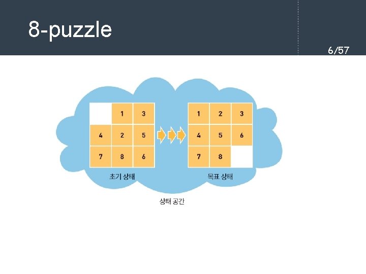 8 -puzzle 6/57 