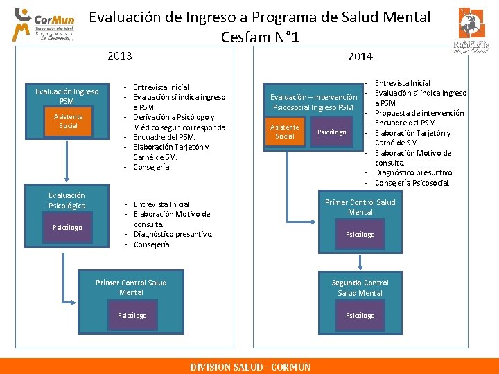 Evaluación de Ingreso a Programa de Salud Mental Cesfam N° 1 2013 Evaluación Ingreso Evaluación de Ingreso a Programa de Salud Mental Cesfam N° 1 2013 Evaluación Ingreso
