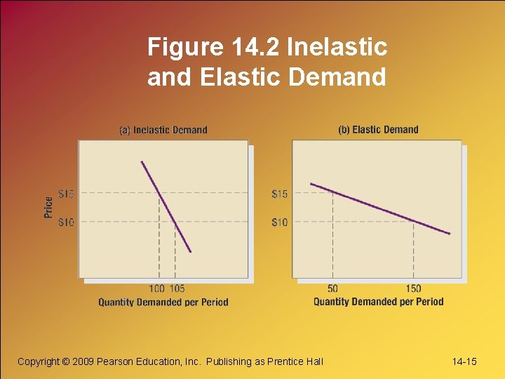 Figure 14. 2 Inelastic and Elastic Demand Copyright © 2009 Pearson Education, Inc. Publishing Figure 14. 2 Inelastic and Elastic Demand Copyright © 2009 Pearson Education, Inc. Publishing