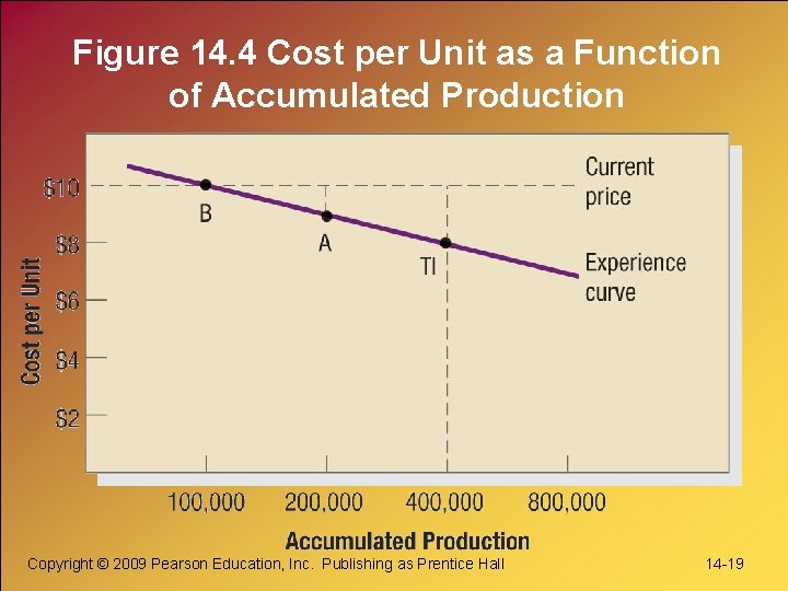 Figure 14. 4 Cost per Unit as a Function of Accumulated Production Copyright © Figure 14. 4 Cost per Unit as a Function of Accumulated Production Copyright ©