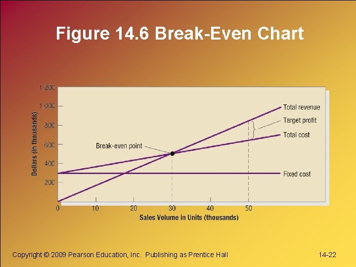 Figure 14. 6 Break-Even Chart Copyright © 2009 Pearson Education, Inc. Publishing as Prentice Figure 14. 6 Break-Even Chart Copyright © 2009 Pearson Education, Inc. Publishing as Prentice
