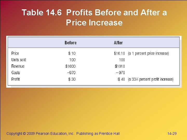 Table 14. 6 Profits Before and After a Price Increase Copyright © 2009 Pearson Table 14. 6 Profits Before and After a Price Increase Copyright © 2009 Pearson