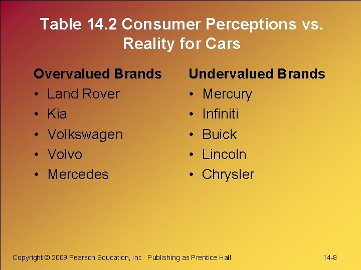 Table 14. 2 Consumer Perceptions vs. Reality for Cars Overvalued Brands • Land Rover Table 14. 2 Consumer Perceptions vs. Reality for Cars Overvalued Brands • Land Rover