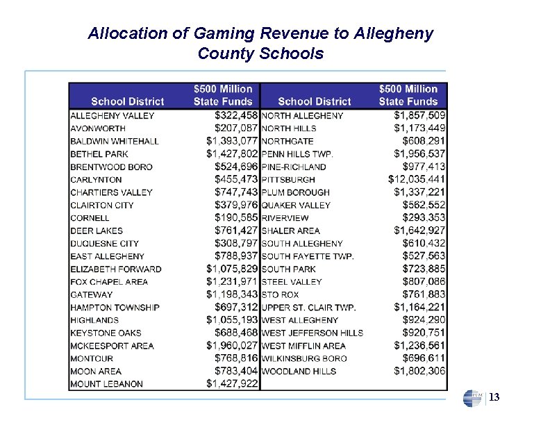 Allocation of Gaming Revenue to Allegheny County Schools 13 