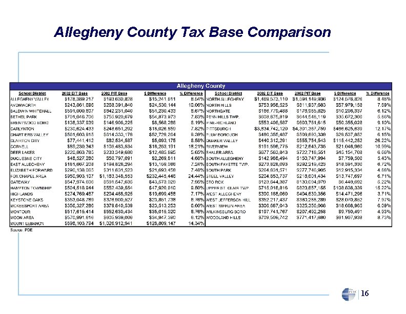 Allegheny County Tax Base Comparison 16 