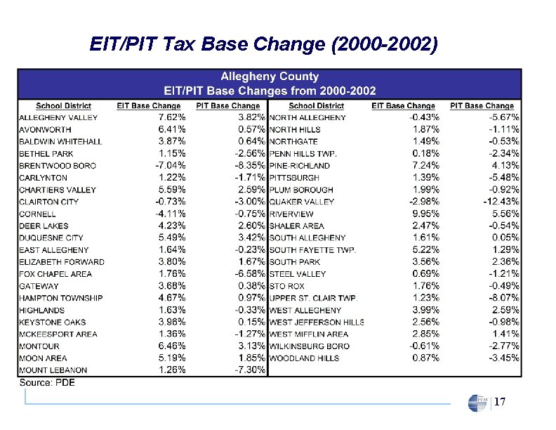 EIT/PIT Tax Base Change (2000 -2002) 17 