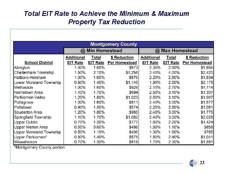 Total EIT Rate to Achieve the Minimum & Maximum Property Tax Reduction 23 