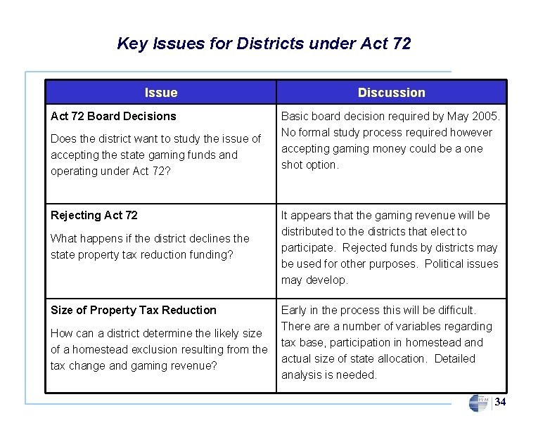 Key Issues for Districts under Act 72 Issue Act 72 Board Decisions Does the