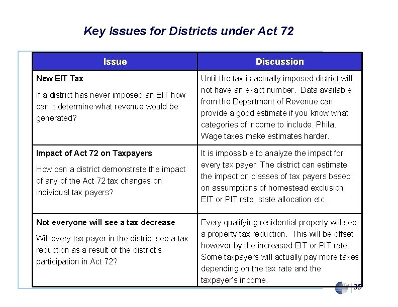 Key Issues for Districts under Act 72 Issue New EIT Tax If a district