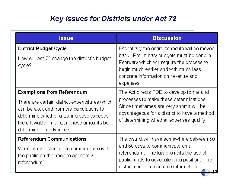 Key Issues for Districts under Act 72 Issue District Budget Cycle How will Act