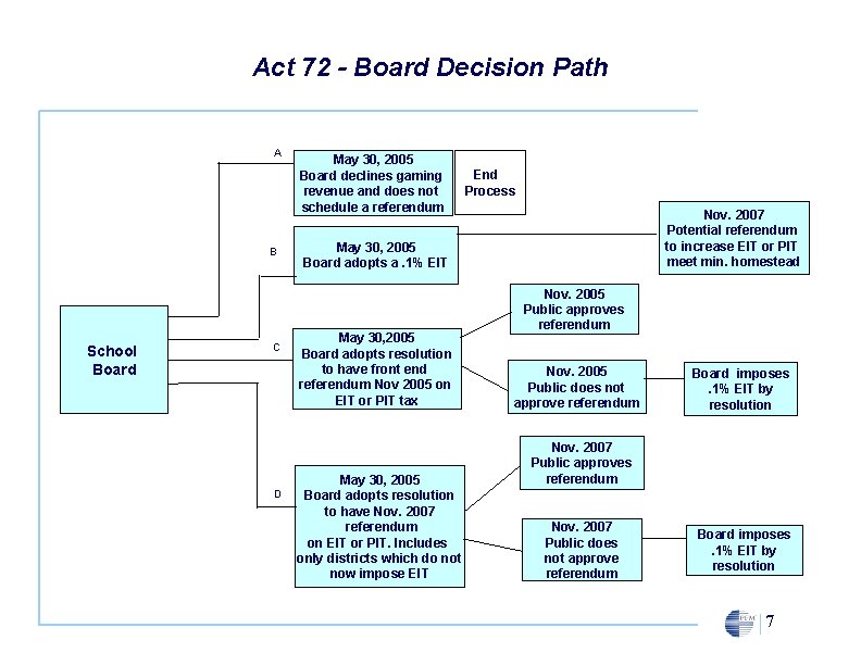 Act 72 - Board Decision Path A B School Board C D May 30,