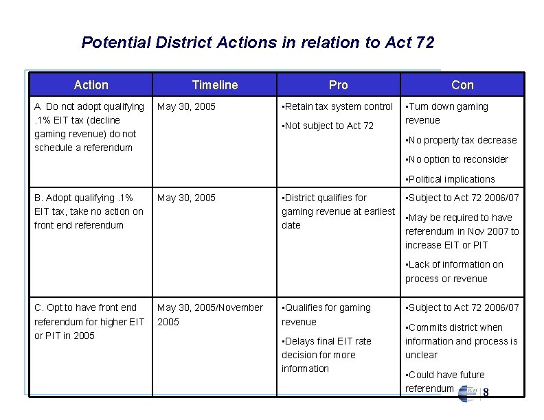 Potential District Actions in relation to Act 72 Action A Do not adopt qualifying.