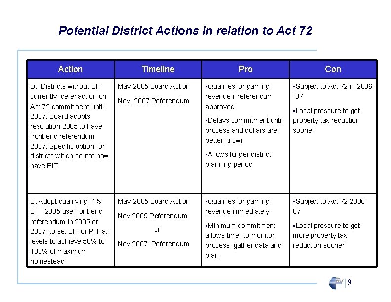 Potential District Actions in relation to Act 72 Action Timeline D. Districts without EIT