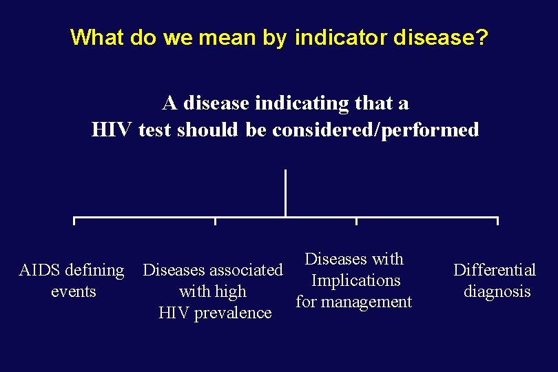 What do we mean by indicator disease? A disease indicating that a HIV test