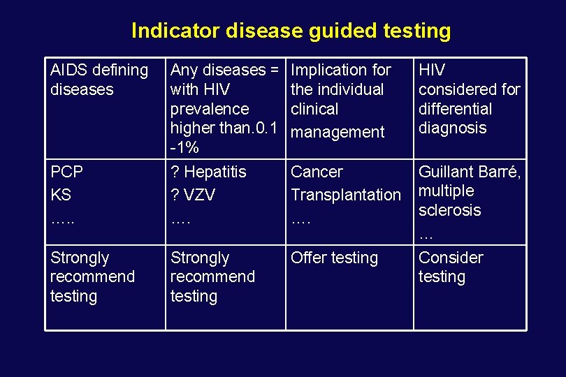 Indicator disease guided testing AIDS defining diseases Any diseases = with HIV prevalence higher